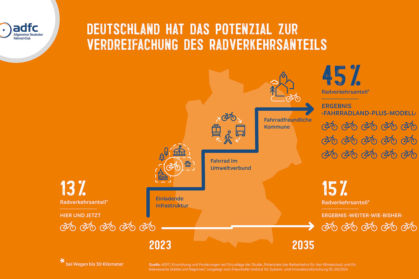 Verdreifachung des Radverkehrsanteils bis 2035